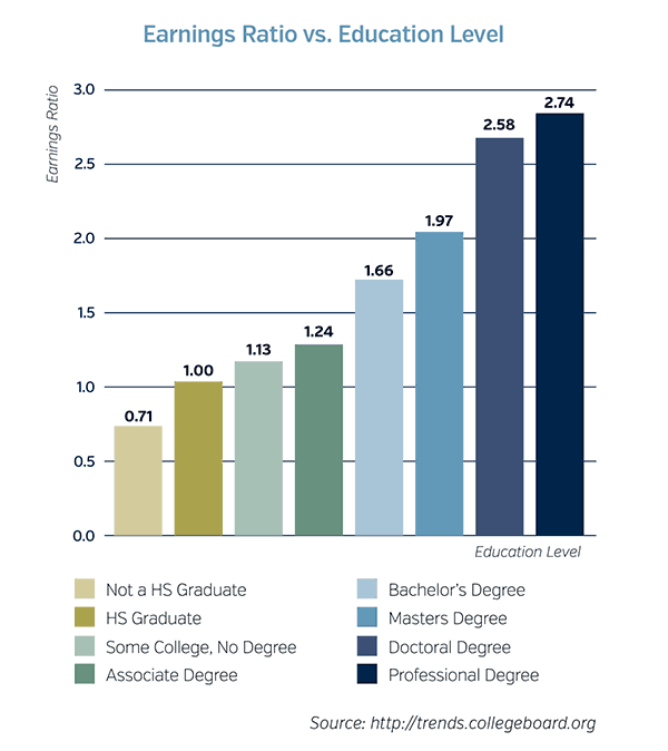 Earnings vs Education